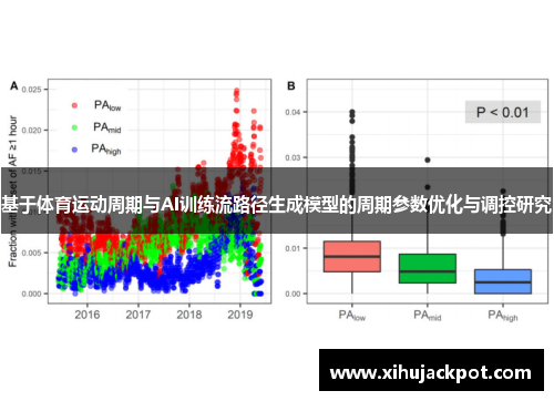 基于体育运动周期与AI训练流路径生成模型的周期参数优化与调控研究